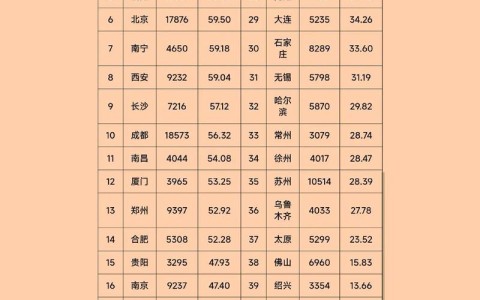 覆盖20个城市（城市覆盖率排名）