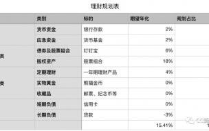 企业年金300万退休后怎么发放 80后夫妻攒300万退休