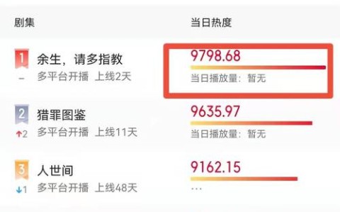 24小时播放量破10亿（单日播放量破亿）