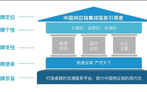 供应链韧性建设（供应链韧性建设相关数据）