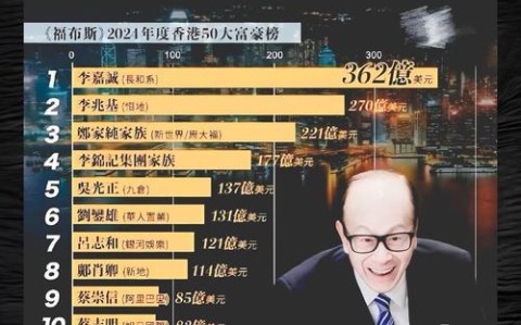 中国香港首发（2020香港第一首富是谁）