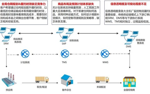 全球供应链调整（全球供应链格局重塑）