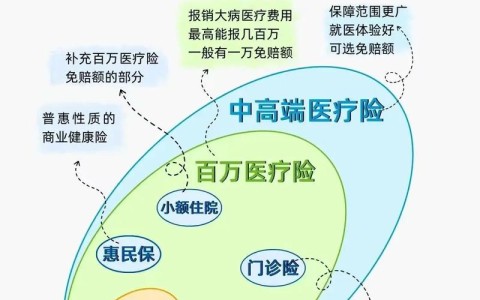 医保体系覆盖（医保的覆盖范围）