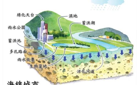建成“海绵城市”示范区的简单介绍