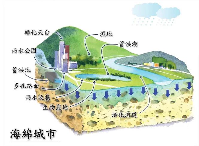 建成“海绵城市”示范区的简单介绍
