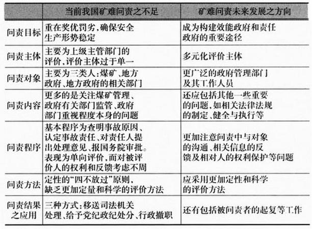 2025年问责机制细化（问责制模式）