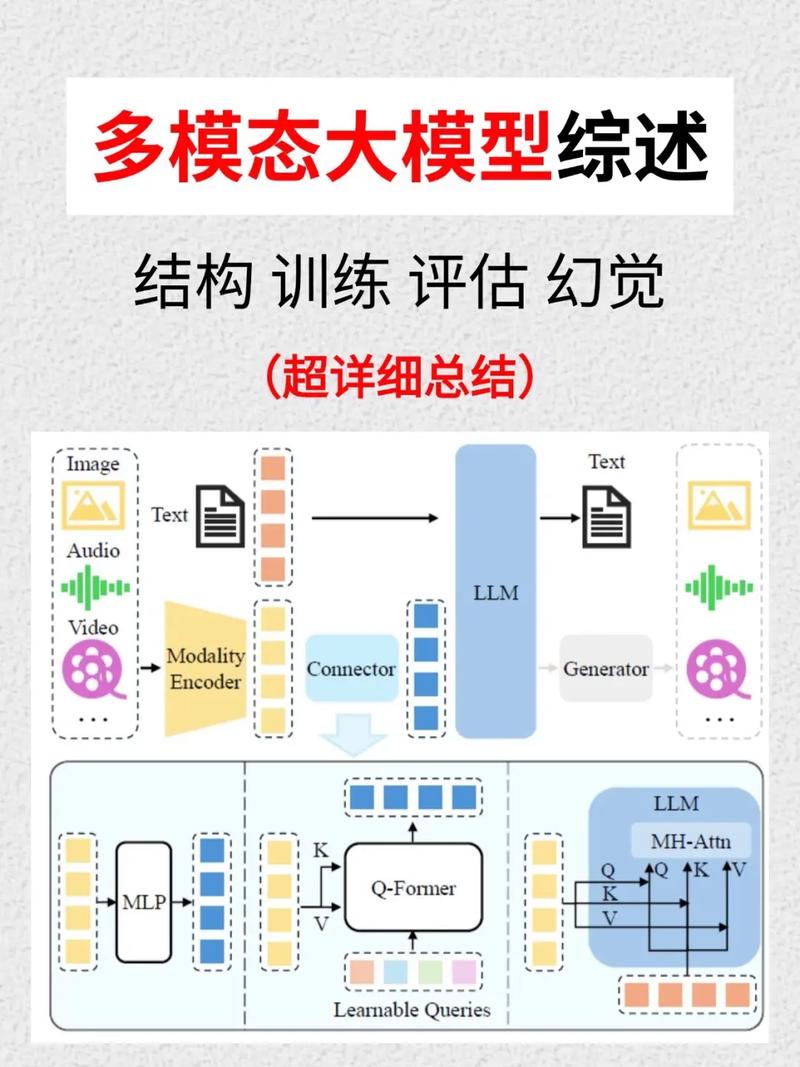 多模态能力接近人类（多模态理解）