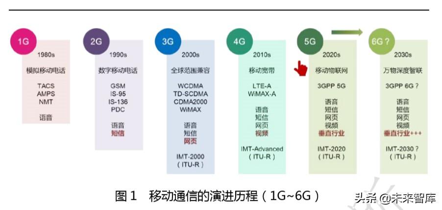 6G通信愿景（6g通信概念）