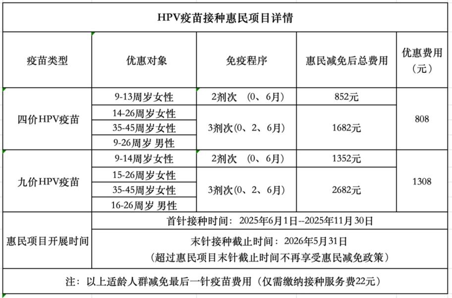 HPV疫苗免费接种(hpv疫苗免费接种政策)